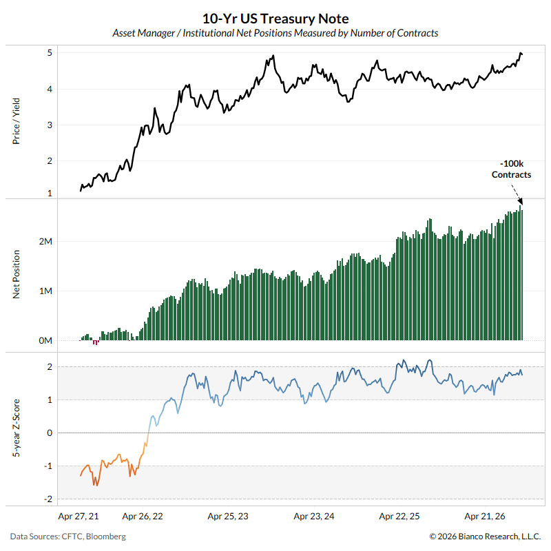AlexMalitas's tweet photo. @GlobalMktObserv Asset managers still hold a big net long position. 

Weekly changes in net positions need to be measured against the total net position. In this case, a 100k increase in short positions is hardly anything https://t.co/0orGU3VdT4