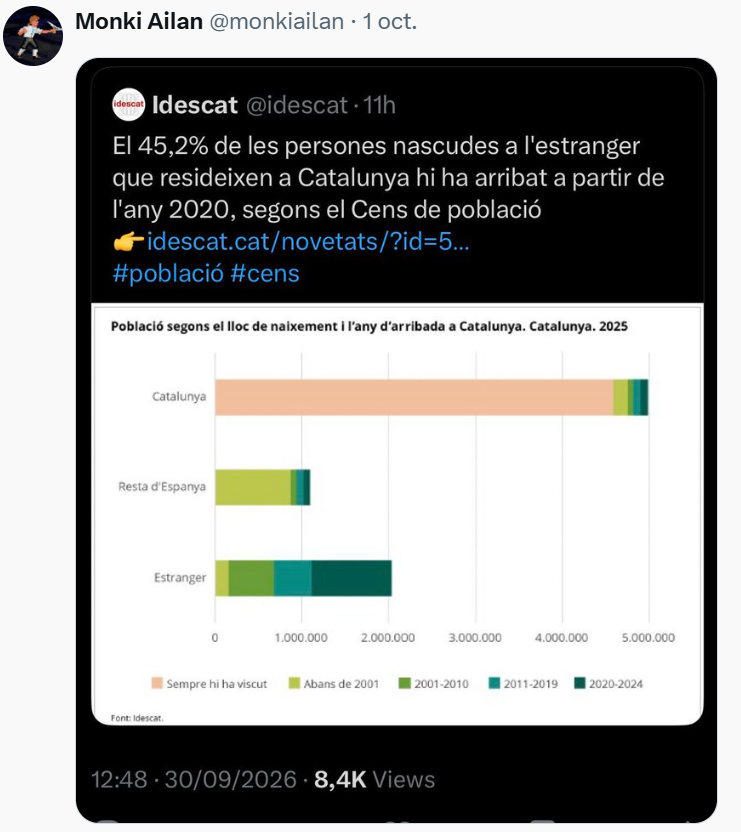 Sudacata's tweet photo. @ROSFON Era este? Sea como sea, ese post sólo dice que el 45,2% de personas nacidas "a l'estranger" que viven en CAT llegaron en los últimos 6 años. Pero no habla de cantidades. https://t.co/BhPFRYs2tp