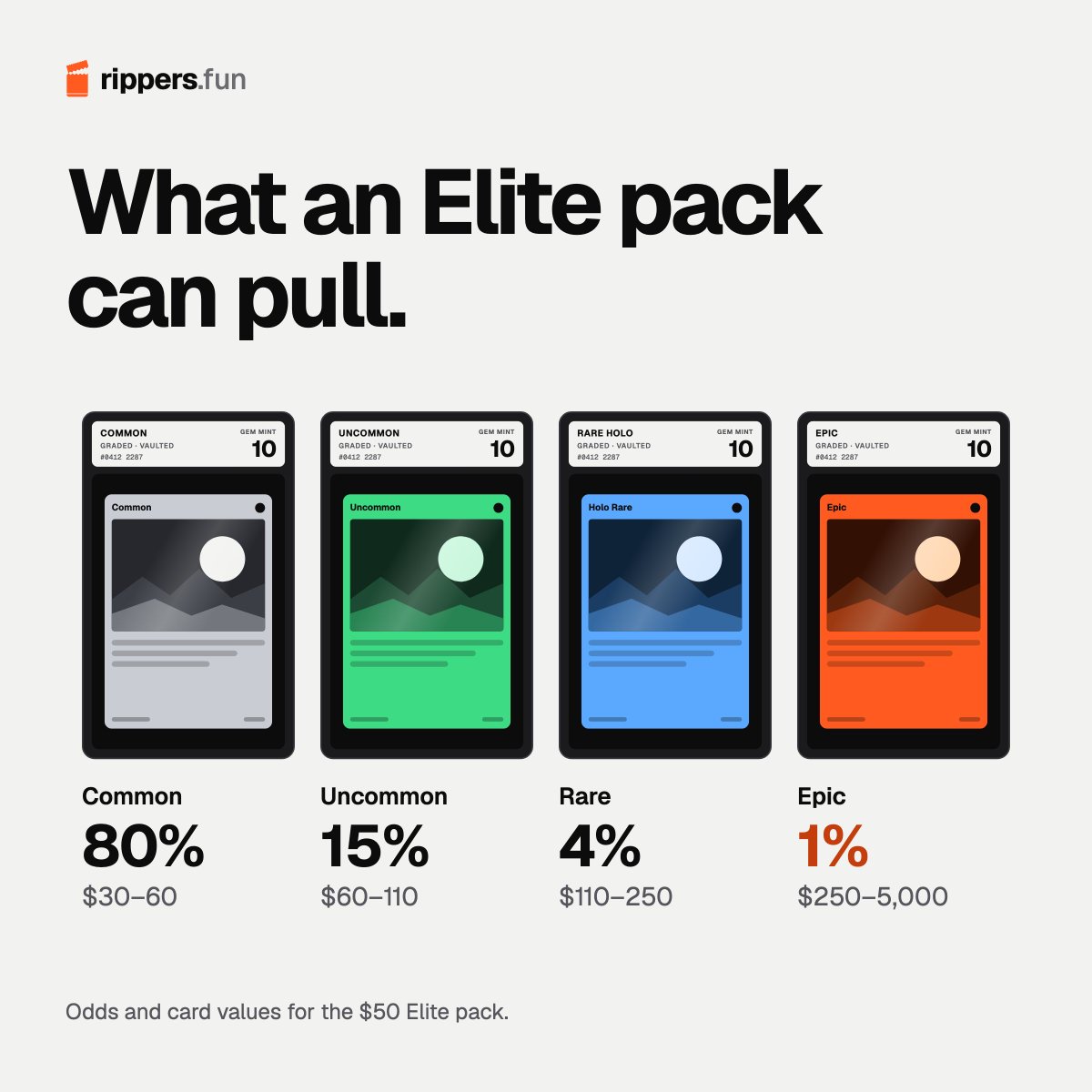 RippersDotFun's tweet photo. what's actually inside a $50 elite pack

80% common, $30-60
15% uncommon, $60-110
4% rare, $110-250
1% epic, $250-5,000

odds are public before you buy a single ticket https://t.co/q1LTkivVTm