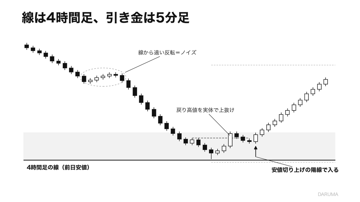 hacktheessence's tweet photo. 【負け組確定】1分足だけ見て買う人は、下げの途中で拾わされる係です。

1分足で下げが止まった！
長い下ヒゲも出た！
今度こそ反転だ、買い！
そして数分後、そのヒゲの安値をあっさり割って損切り。

これ、何度も経験してませんか？🤭

1分足だけで入ってはいけない理由は単純です。

4時間足の1本は、1分足240本分。

1分足で何十分もかけてできたきれいな反転も、4時間足で見れば、まだ動いている1本の中の小さな揺れにすぎないから。

大口は、1分足の1本では注文を出し切れません。

資金がでかいので、同じ水準で何時間もかけて、少しずつ玉を入れるしかないのでね。

だから大口の足跡は、1分足より4時間足に残りやすいんです。

つまり下位足のサインは、それ単体ではただのノイズ。

上位足の大事な水準で起きた時だけ、意味を持つんですよ。

じゃあ、どこで入るのか。

① 4時間足のチャートで、前日安値か前週安値に線を引く
→ 多くの人が指値や損切りを置く、注文が溜まる水準だから

② 線との距離が、直近の4時間足1本分の値幅を切るまで、5分足は開かない
→ 線から遠いところのサインは、ノイズとして見送るため

③ 線の付近で、5分足が直近の戻り高値を実体で上抜けて確定するのを待つ
→ 5分足の下げの流れが、4時間足の線で終わった合図

④ 上抜けた後の最初の押しで、線の付近の最安値を割らずに5分足の陽線が確定したらエントリー
→ 安値が切り上がり、流れが上向きに変わったのを確かめてから入る

損切りは、線の付近で5分足が付けた最安値の少し下。
利確の目安は、4時間足で一つ上の戻り高値の手前。
損切りは5分足の幅、利確は4時間足の幅。
近い分、損切りにかかる回数は増えますが、1回の勝ちで数回分の負けを取り返せる計算です。
これが、1分足・5分足の正しい使い道なんですよ。

逆に、絶対に入ってはいけない1分足のサインはこれです。

・線に着いても、1時間足が前の足の安値を割り続けている
・動いている最中の4時間足の実体が、もう線の下にある

これは反転ではなく、上位足の下げの「途中」です。
1分足の反転は、その下げの中の小さな戻りにすぎません。
ここで買うのは、4時間足で売りたい人に、いい値段を差し出しているだけです。

結論として、
場所は上位足で決めて、下位足は引き金にだけ使う。

1分足・5分足は「どこで入るか」ではなく「いつ入るか」を決める道具です。

RT・いいね必須