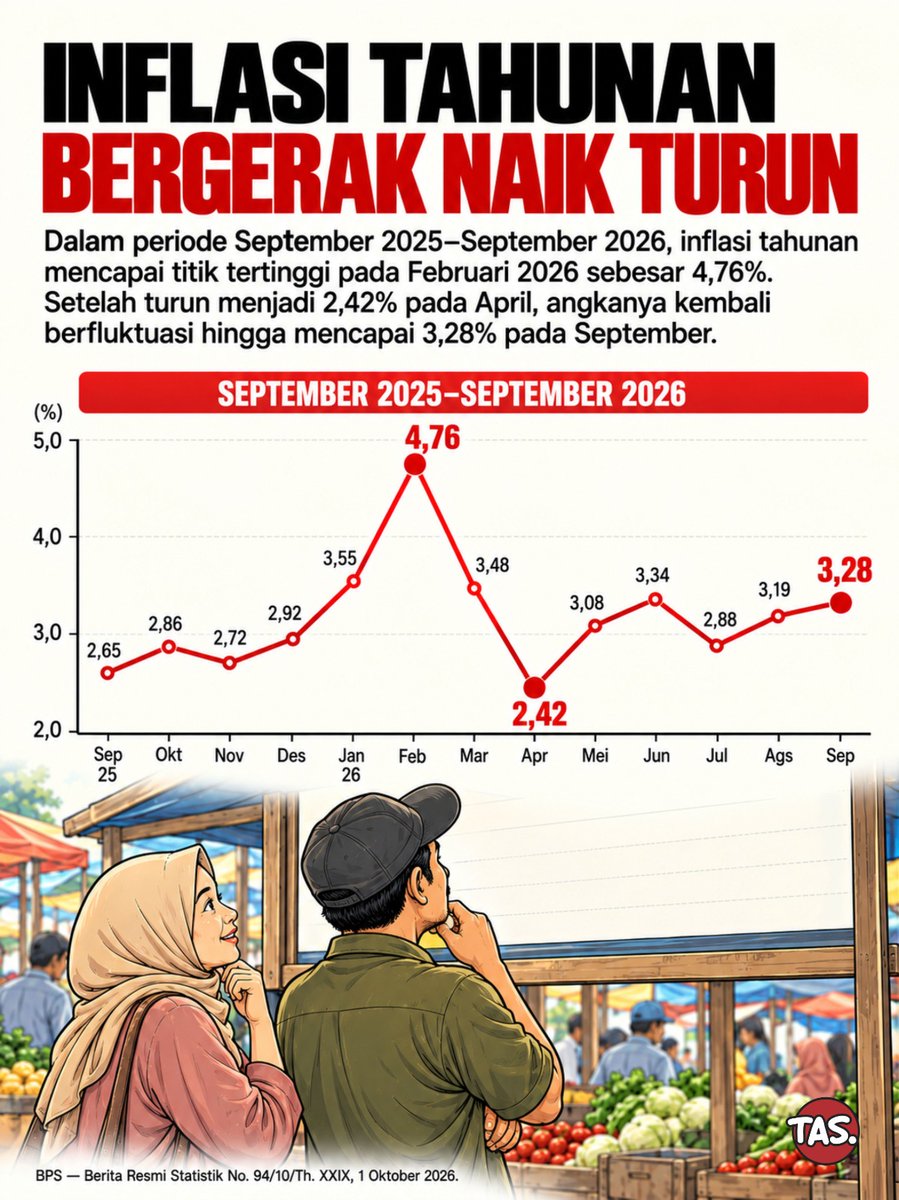 vilowra's tweet photo. Inflasi tahunan Indonesia periode September 2025 hingga September 2026 kembali berfluktuasi dan tercatat sebesar 3,28% pada September 2026. Simak infografik lengkapnya bersama @bps_statistics! 

Bakom King Indo Pratikno #레드레드_12관왕_F1들지마REDflag #REDRED12thWin https://t.co/2BM24om7LM
