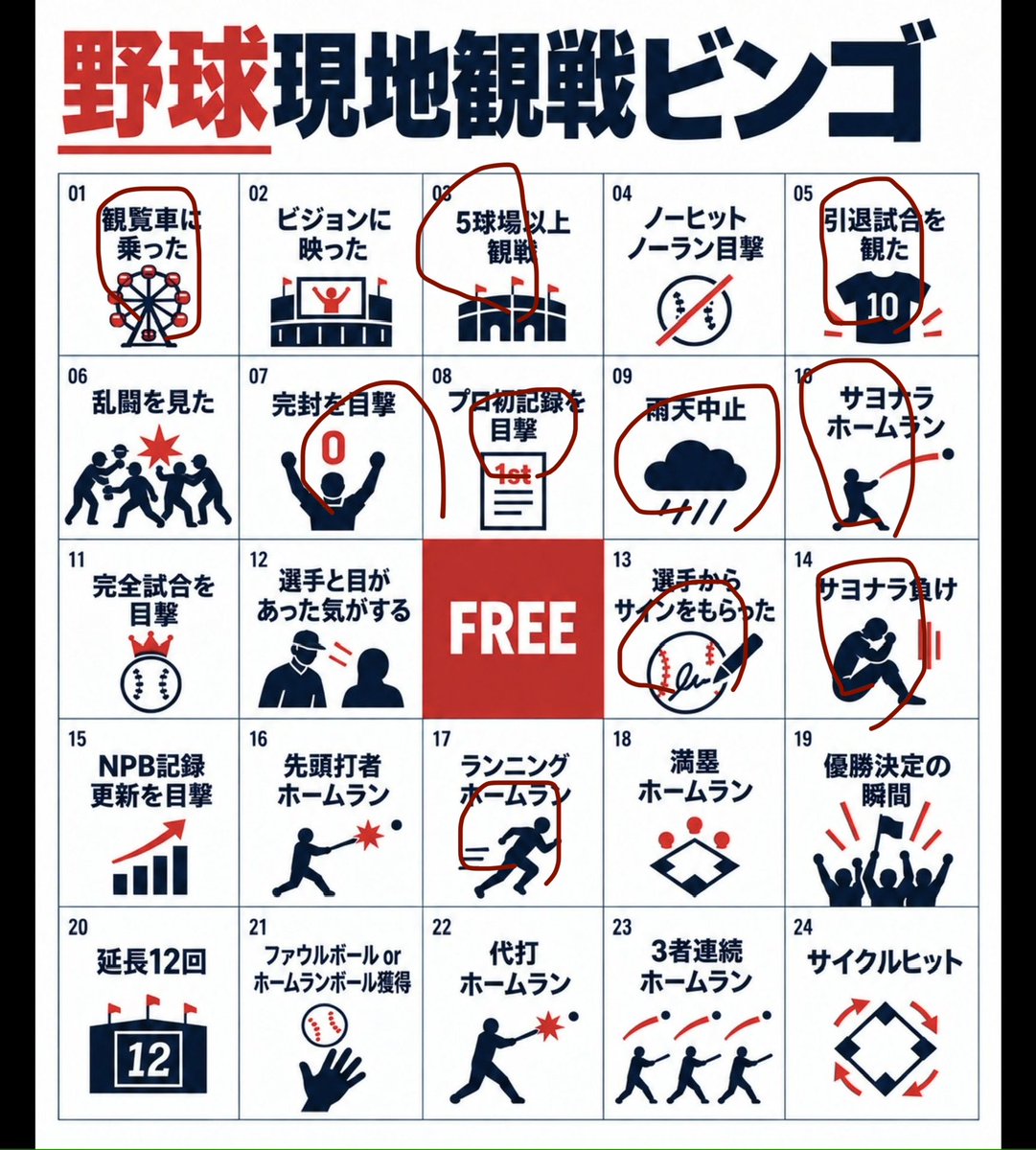 PGcob1's tweet photo. 野球観戦ビンゴはこんな感じ　鮮明なのは
5球場以上　
札幌・仙台・ベルーナ・ZOZO・神宮・東京ドーム・ベルーナ
引退試合　美馬
13年　田中将大完封　藤浪との投げ合い
平良プロ初ホームラン
23年サヨナラホームラン 島内サヨナラ2ラン　VS新庄ハム 
サイン　横須賀
サヨナラ負け　24年　ベルーナ
ランニングホームラン　11年内村
番外編
11球団勝利　残り巨人のみ
