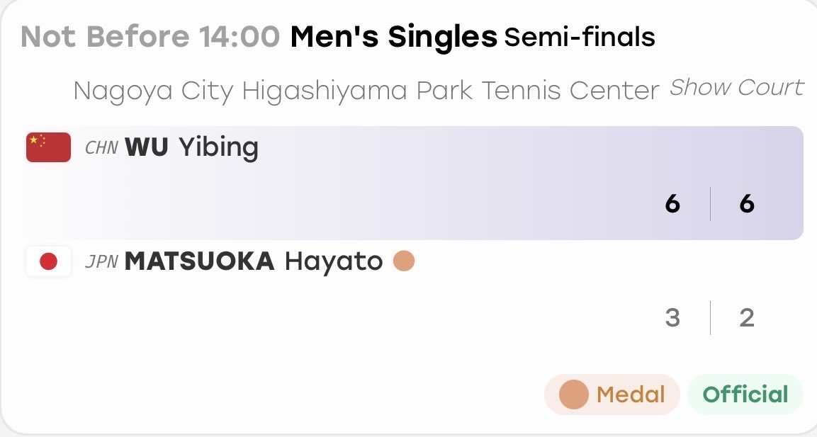 Hayatotenni8810's tweet photo. アジア大会テニス準決勝3-6 2-6❌
今日は完敗でした。
たくさんの応援ありがとうございました！
銅メダル🥉獲得！最高に嬉しいです！ https://t.co/J7ogd9qsZ3