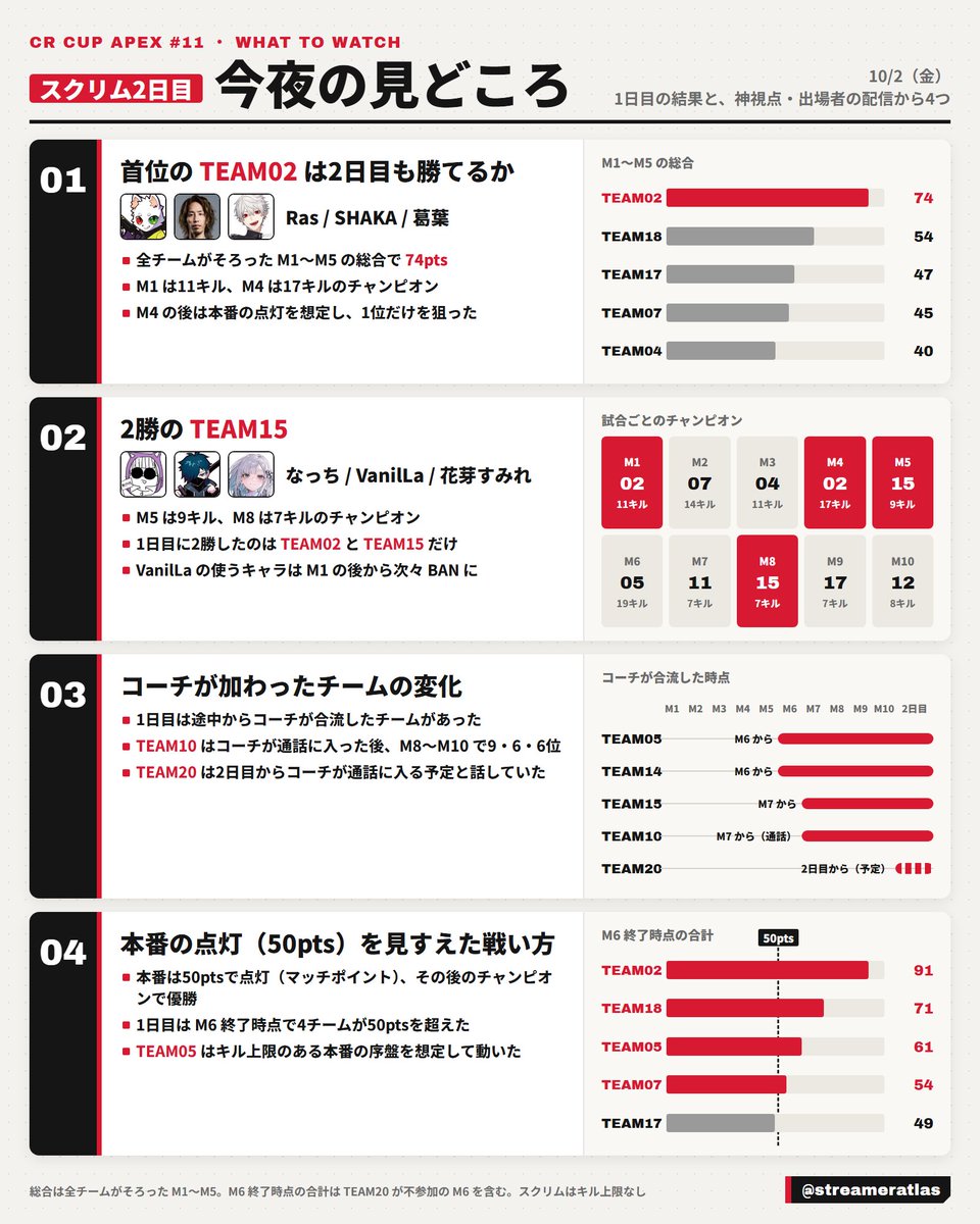 streameratlas's tweet photo. 【CRカップApex #11】今夜のスクリム2日目 見どころ

1. 首位の TEAM02 は2日目も勝てるか
2. 2勝の TEAM15
3. コーチが加わったチームの変化
4. 本番の点灯（50pts）を見すえた戦い方

1日目の結果と、神視点・出場者の配信から。詳しくは画像で

#CRカップ
#ApexLegends https://t.co/TOoxM85Y7R