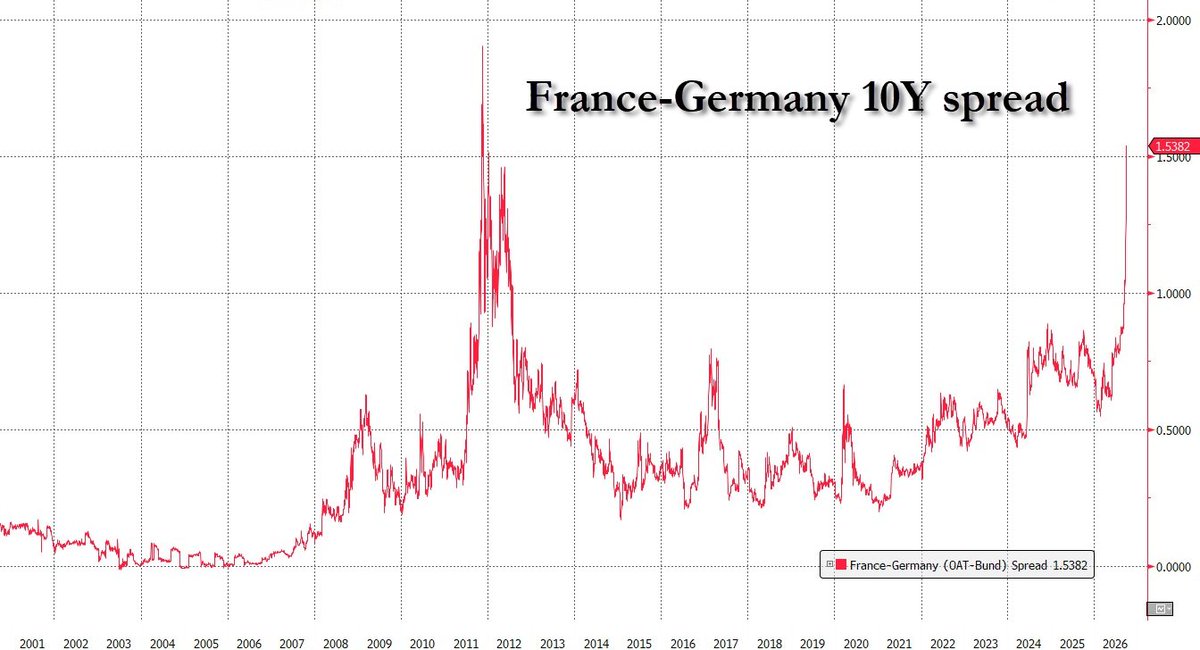 zerohedge's tweet photo. France-Germany 10Y spread less than 40bps away from taking out sovereign debt crisis highs. Europe once again on the verge of the abyss, and desperately in need of QE although soaring inflation means "nein" https://t.co/Nx1OcPcnp8