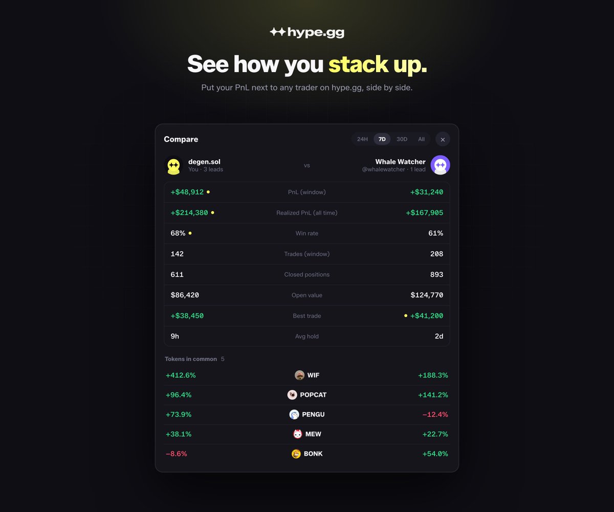 hypedotgg's tweet photo. See how you stack up.

You can now compare your trading stats to anyone on https://t.co/Cx0ko50J9H

This alongside a few other quality of life improvement updates.

Shipping everyday. 

Let's hype. https://t.co/zOFyqafU79