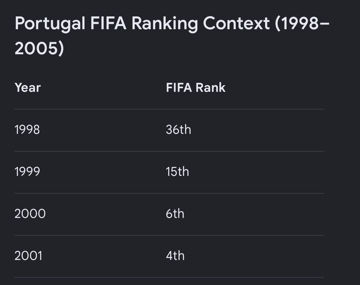 diogomlbernardo's tweet photo. @CabineSport Dois anos antes de Ronaldo começar a jogar pela seleção, estávamos no 4° lugar do ranking Mundial. https://t.co/EKDfahXIZJ