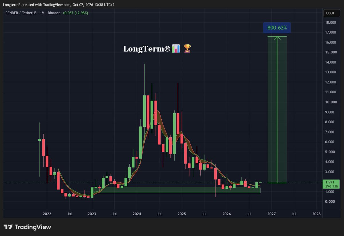 LongtermR's tweet photo. $RENDER First green monthly candle opening above the bull market support band ✍️🏼 

It started 🤫  ⭕️ https://t.co/zPhVaWseTg