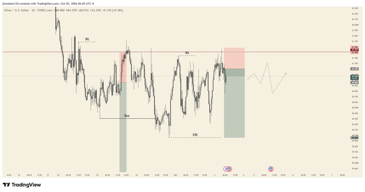 jaygoldrs's tweet photo. @InnocentMarve11 Nfp 
Sell xauusd 
Price will take out the external range liquidity https://t.co/MuL5AYIS04
