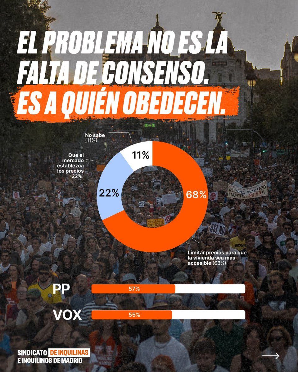 InquilinatoMad's tweet photo. El problema no es la falta de consenso, el problema es tener un congreso secuestrado por el rentismo. Nosotros vamos a liberarlo, y hacer que se cumpla la libertad popular. La huelga general es más necesaria ahora que nunca. https://t.co/CODDNFxmVO