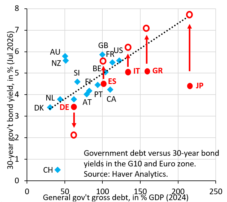 robin_j_brooks's tweet photo. I wrote about shadow yields - what yields would be without constant central bank interference - in this post from July. Euro zone yields for high debt countries would be much higher without ECB yield caps. What we're now seeing is vindication of that...
https://t.co/AfcZwpvwHb https://t.co/3xrkqAIWbL