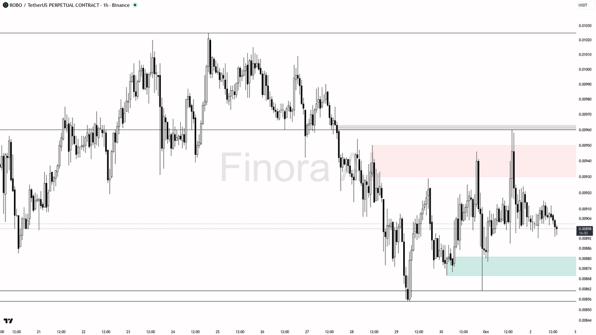 Finora_EN's tweet photo. alright let's see what's cooking on $ROBO #ROBOUSDT.P 1h 🧐
- my bias is bullish here on the 1h, but this is a counter-trend bounce inside daily and weekly bearish structure, so I am more demanding on confirmation before treating it as a real long
- I expect price to defend the 0.00892 area first and then push toward 0.00915, then 0.00929 / 0.00941 and 0.00960 if that holds
- entry zone is a reclaim and hold above 0.00892–0.00898 after a sweep of that last higher low, not a blind buy into the current quiet tape
- wait for a 1h bullish engulfing or pin bar off that zone plus a lower-timeframe market structure shift before entering; taker flow is still seller-heavy and volume is thin, so skip if those confirmations do not print
- take profits in order: 0.00915, then 0.00929, then 0.00960
- place protection beyond the structure flip / last swing low — a close below 0.00892 flips this 1h bullish read to bearish and I step aside 📊
not investment advice, educational report only
📊 Flow: OI $4.5M (-3.2% 24h) · funding +0.0050% · taker 0.55×
📊 Want the full detailed breakdown of ROBOUSDT.P 1h — every level, entry and target?
One tap, free on Telegram → https://t.co/nQ8EazhffS