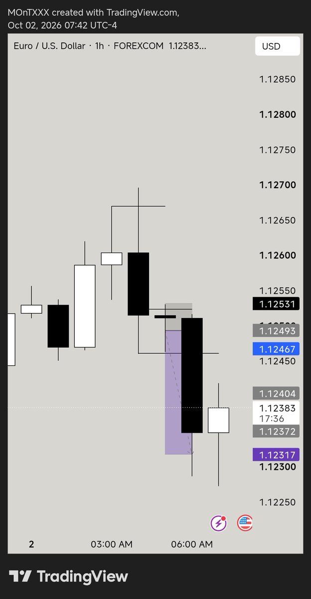 TrunksnTrader's tweet photo. The goated sequence model
=> H1 C2
=> 15 Min C1 sweep inside H1 C3 and smt
=> 15 min cisd

Sorry for not being active

@JustExecution 

$eurusd https://t.co/0VDhGeDGm3