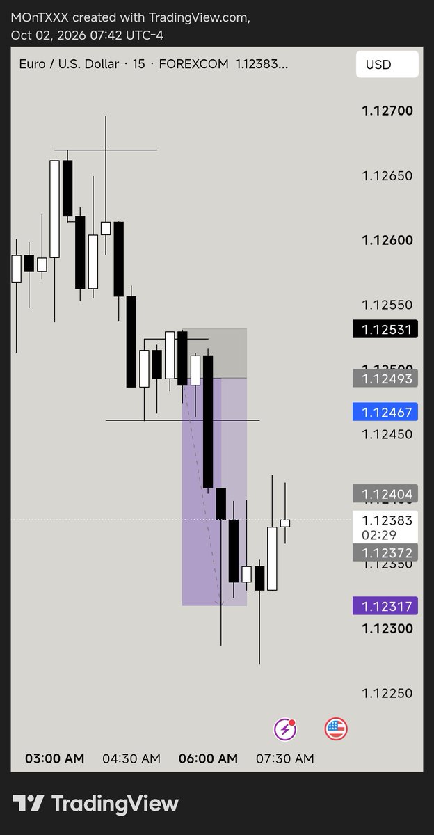 TrunksnTrader's tweet photo. The goated sequence model
=> H1 C2
=> 15 Min C1 sweep inside H1 C3 and smt
=> 15 min cisd

Sorry for not being active

@JustExecution 

$eurusd https://t.co/0VDhGeDGm3