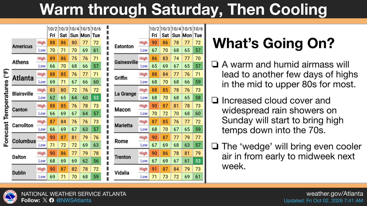 NWSAtlanta's tweet photo. We'll remain unseasonably warm to round off the week and start the weekend, with appreciably cooler, more Fall-like weather returning and lingering through midweek next week. Soon. 🧥#gawx https://t.co/NhT5dEuowW