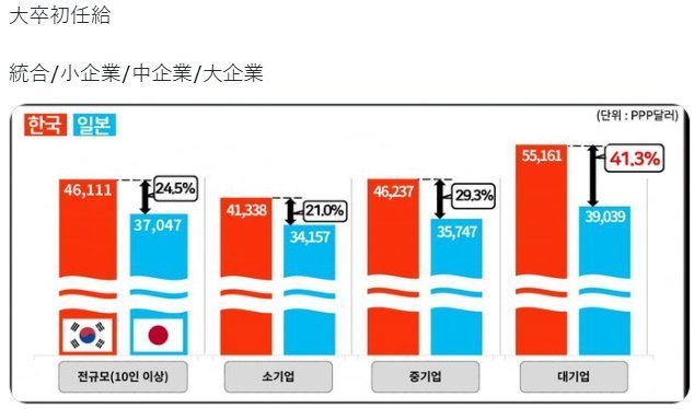 Somes239018's tweet photo. @yakkul @nekohimereal 1인당 gdp, ppp, 중위소득 싹다 역전.😉 이제 일본의 비교대상은 한국이 아니라 헝가리 루마니아 같은 동유럽 국가라구요? https://t.co/G7gaSeblSv
