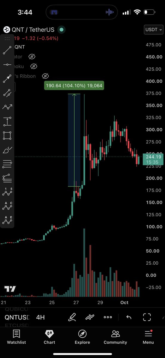 odbashWizard's tweet photo. You said you they coordinated this pump, and now you’re saying the opposite after I shared bought quality Qubic. 1,3Trillion

Every coin has the same approach. When it surges 50% in one day, some low-IQ people start selling, and that’s what causes this big red candle. But buyers will eat it up.

If you knew what I see, you would never be here. You’ve been buying Qubic now. Hehe 😏

One of the example below 👇 

Qnt surged 100% in one candle afterwards what?