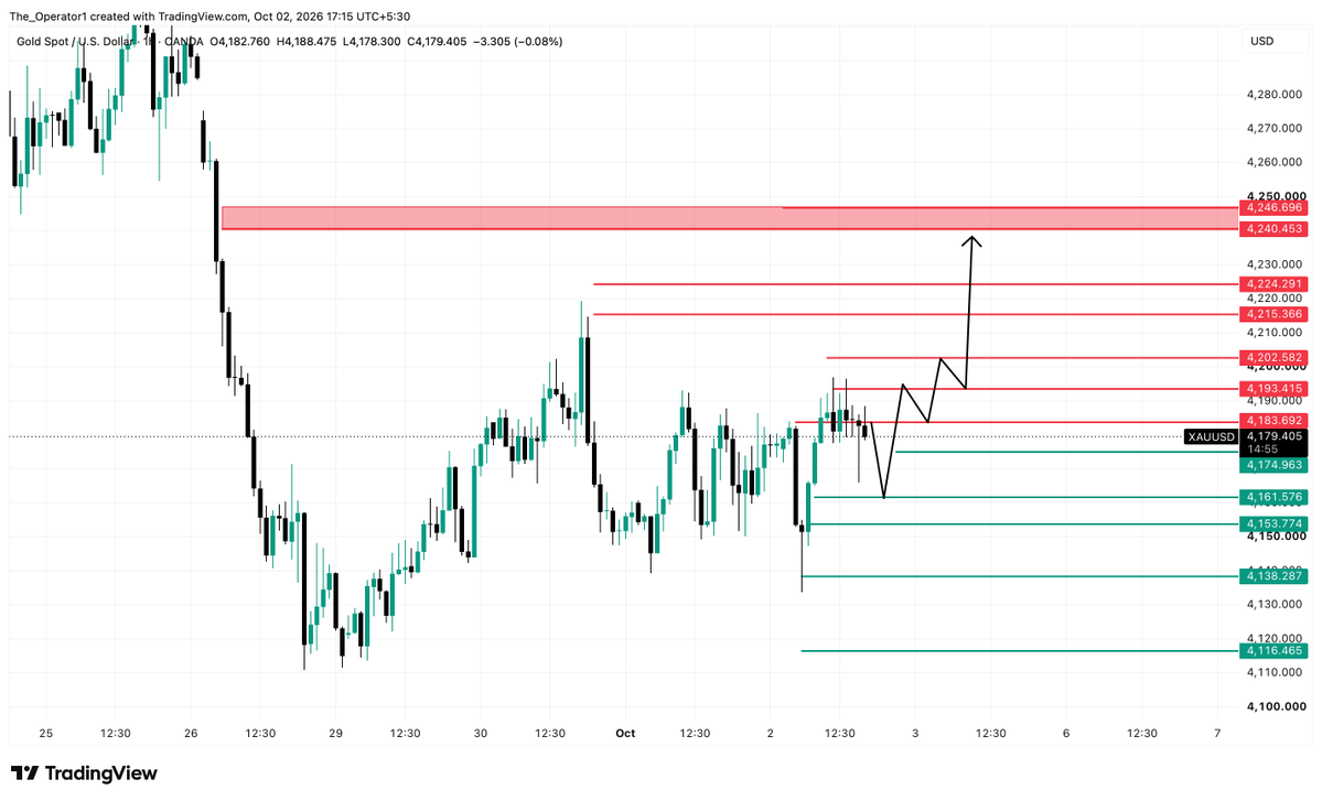 Itsadiee1's tweet photo. XAUUSD .

🚨BEFORE YOU TRADE NFP, LOOK AT WHAT GOLD IS SECRETLY DOING…

Overall, Gold is moving almost exactly as we discussed in the Friday Asian-to-London session analysis.

At the start of the day, we saw a strong downside move that liquidated many of the buyers who had been active since Thursday. But after reaching the lower prices, Gold recovered aggressively and is now fluctuating below the psychological $4,200 level.

And this is where things become interesting.

NFP is approaching, and Gold is trying to hold below the $4,200 round number before one of the most important events for the forex market.

If we look at the broader structure, Monday’s fall was extremely strong. After that move, Gold created a lower high around $4,219 and then another lower high around $4,192.

Technically, the structure still looks bearish.

But there is one major problem for sellers:

PRICE IS FAILING TO ACCEPT LOWER PRICES.

Friday opened with strong selling pressure and pushed Gold aggressively lower. However, sellers failed to maintain control at those lower prices. Buyers stepped back in and pushed the market higher again.

For me, this is one of the most important observations before NFP.

Now think psychologically.

The market is below $4,200.

The overall trend looks bearish.

Lower highs are visible.

Monday’s selling pressure was strong.

And the retracement from Monday’s move gave sellers another technically clean opportunity.

If you apply Fibonacci from Monday’s high to Monday’s low, you can also see that the pullback reacted around the 0.618 area before the market moved lower again.

So what does the majority see?

A bearish market.

That means many traders may already be comfortable holding shorts or looking for fresh selling opportunities, especially while Gold remains below $4,200.

And this is exactly why I’m interested in the opposite side.

My NFP bias is BUYING.

I’m watching for a strong breakout above $4,200, followed by a potential move through the major lower-high area around $4,219.

Why?

Because a breakout above $4,200 could immediately put pressure on existing sellers while simultaneously attracting fresh buyers who previously avoided buying because the trend looked bearish.

If Gold then breaks above $4,219, the psychological shift could become even stronger.

Sellers may start exiting.

Late buyers may start chasing.

And liquidity could begin building at higher prices.

That is the scenario I’m watching for.

My upside area for the NFP move is approximately $4,220, with the possibility of an extension toward $4,226 if momentum becomes aggressive.

The bigger idea is simple:

I believe the market may first trap the sellers who currently feel comfortable, push Gold above the obvious bearish structure, and attract buyers at higher prices.

That higher-price liquidity could then become important for the market’s next move.

But remember: NFP is an extremely volatile event.

This is my market view and a scenario I’m preparing for, NOT a guaranteed outcome. During major news, spreads, slippage and volatility can increase dramatically.

Manage your risk properly, reduce your position size, and if you’re not experienced with news trading, there is nothing wrong with staying out and simply observing the reaction.

Good luck everyone. 🔥

I hope your NFP goes well and you close the week in profit.

What’s your view on Gold for NFP?

BULLISH or BEARISH? 👀