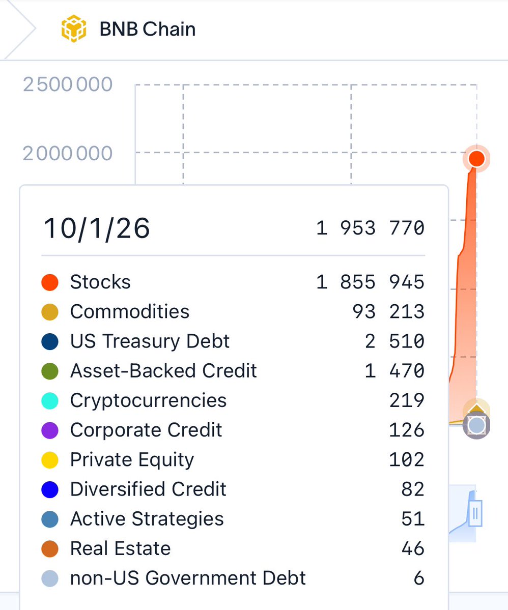 Spigg1115's tweet photo. stocks, commodities, treasuries, credit, private equity, stablecoins…

all different assets. all… on BNB Chain.

2m RWA holders loading. https://t.co/WEz9hWZM9R