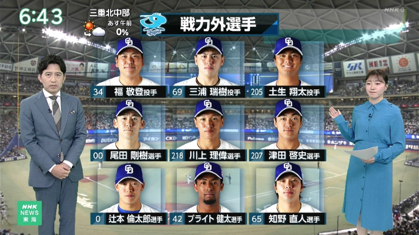 YS758's tweet photo. ドラゴンズ

現段階で9人の選手が戦力外

NHK名古屋 まるっと！ https://t.co/qWjShhnUvB
