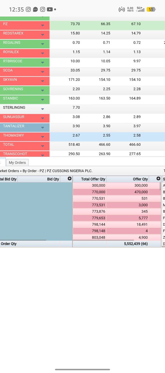GilbertLak86879's tweet photo. IF YOU ARE HEAVILY INVESTED IN PZ  PLC 
THIS IS FOR YOU

One thing I’ve learned from studying PZ is to separate recurring earnings from one-off gains.

FY2026 looked impressive: revenue grew 22% to ₦260.5bn, while PAT jumped 369% to ₦43.2bn.

But there’s an important detail u should not overlook:

 the result included a ₦38.65bn profit from disposal of assets. 

So I’m more interested in what the core FMCG business can consistently generate.

The latest Q1 result is interesting: revenue still grew 10% to ₦64.8bn and gross profit rose 24%, but PAT fell 66% to ₦4.63bn as FX gains and other income dropped sharply. 

That tells me PZ needs time.

I’m watching recurring revenue, operating profit, margins and EPS—not just headline profit.

For me, PZ is a long-term thesis, not a quick-money trade.