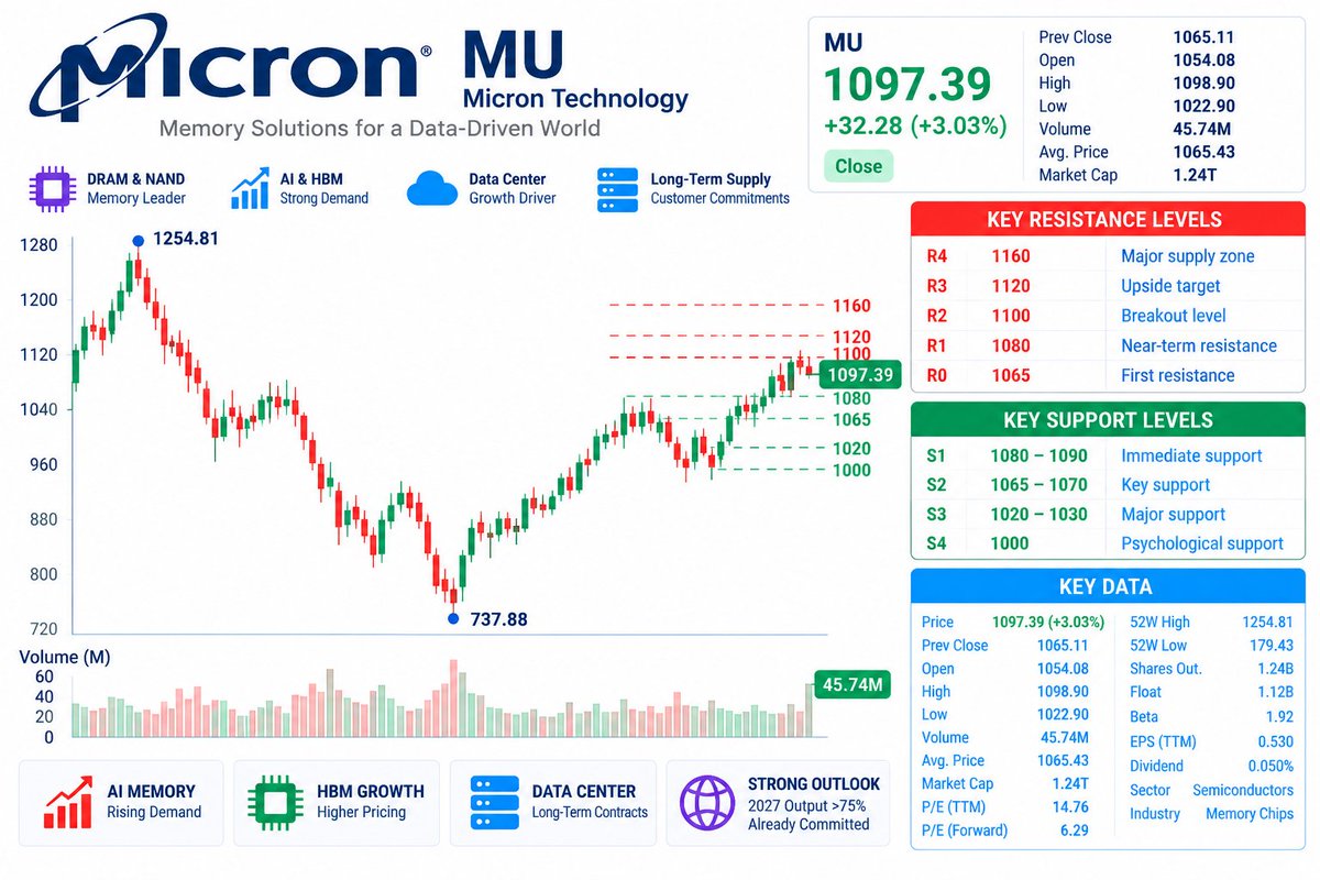 🔥 $MU — AI MEMORY MOMENTUM
MU closed +3.03% at $1,097.39 and tested $1,113.93 premarket.
The setup is simple:
$1,080 = Defense
$1,100 = Breakout Pivot
$1,120 =