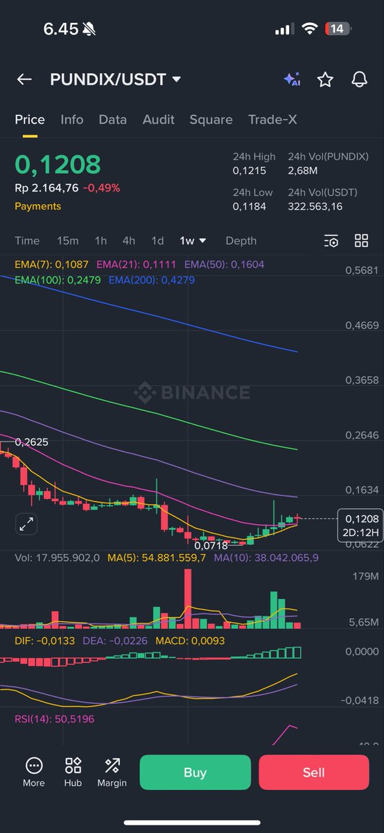 mrRaye41's tweet photo. MY NEXT HIDDEN GEM: $PUNDIX 👀

Everyone is looking for the next new project.
I’m looking at a forgotten survivor from the 2017 era.

Pundi X has been building since 2017 — from PXS → NPXS → PUNDIX — surviving multiple bull & bear cycles.

Now look at the weekly chart:

• EMA7 & EMA21 reclaimed
• Weekly MACD turning bullish
• Volume waking up
• Long-term bottoming structure
• EMA50 around $0.16 is my next major area to watch

And unlike many old coins, Pundi X still carries a real crypto payments narrative.

Sometimes the biggest opportunities aren’t new projects.

They’re old survivors the market forgot about.

$PUNDIX 👀🔥