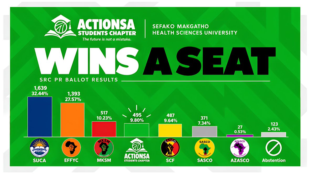 StudentsChapter's tweet photo. 📊 The results are in. 495 Votes, 9.80% and a Seat in the SRC!

ActionSA Students Chapter received 495 votes (9.80%) in the SRC PR ballot at Sefako Makgatho Health Sciences University. With 7,358 eligible voters and 5,052 votes cast, https://t.co/9DEHYCiPbZ