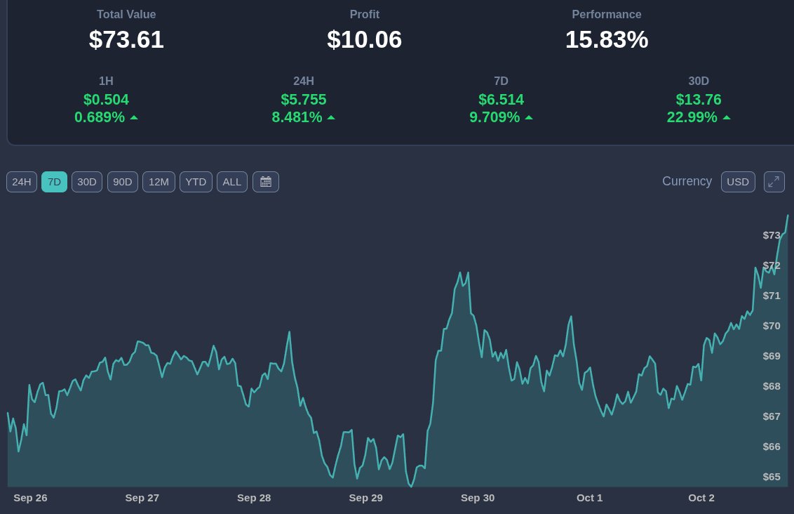 Envelop_project's tweet photo. Best index (weekly): Lending  with +9.709% return          

Best asset (weekly): ethereum:0x7fc66500c84a76ad7e9c93437bfc5ac33e2ddae9   with +23.63% ('Lending' index) https://t.co/gu7wfYkCjj