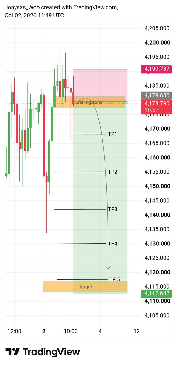 l1qbk's tweet photo. XAUUSD CONFIRM SELL TRADE ❤ https://t.co/ypBO0K3ywB