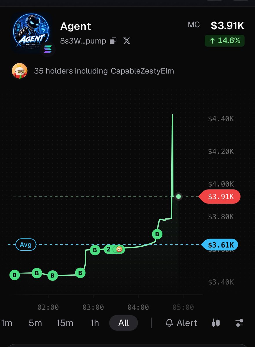 AgentSolAi's tweet photo. 🤖 AGENT IS STARTING TO WAKE UP.
📈 MC just pushed to $3.91K — up 14.6%
👀 35 holders and growing
🟢 Buyers are stepping in and the chart is moving.

This is still extremely early. $AGENT is building its community one holder at a time.

Watch it. Follow it. Don’t sleep on AGENT. https://t.co/IHGMoMeA2m