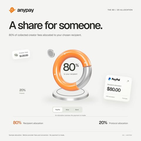 Anypay_'s tweet photo. 80% to your chosen recipient. 20% to the protocol.

Creator fees shouldn’t just sit onchain. AnyPay turns them into a real payout through the payment rails people already use.

A share for someone. Powered by $AnyPay. https://t.co/BjKQg7yfWg