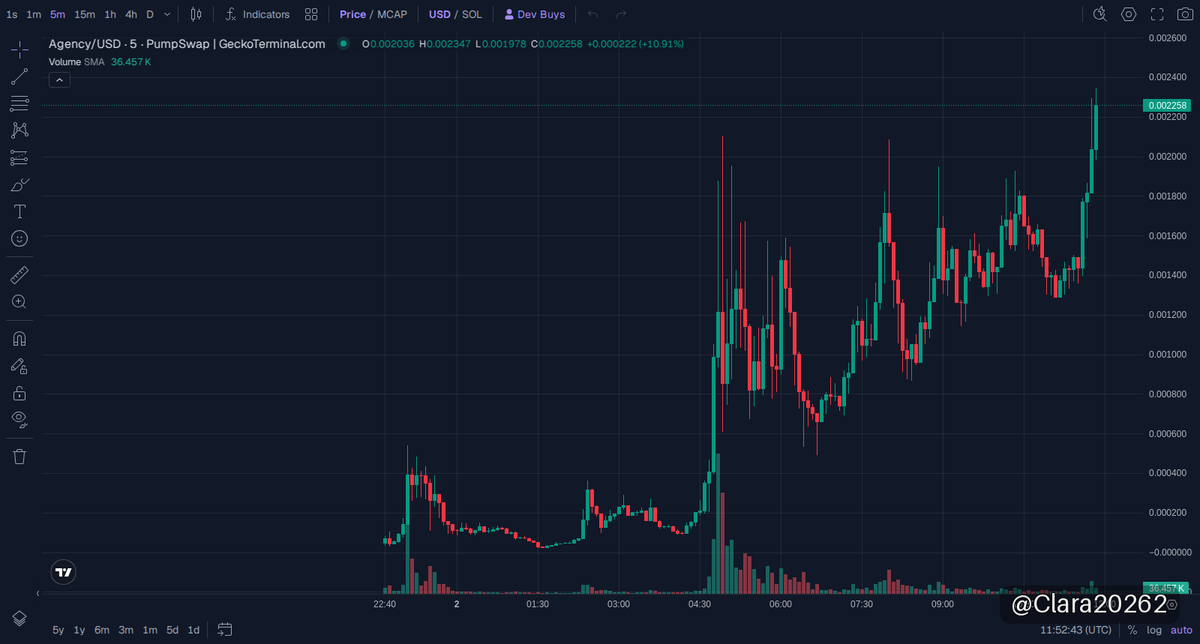 Clara20262's tweet photo. 🟣 solana:7VertkgF9KLhxxJXHX6uaWuoYZTP9LdGj2bWmVXVpump · Solana
市值 $2.16M

爆炸量能冲破天！Agency 这波在 Solana 板块直接炸裂，24小时涨幅硬是飙了4600%+，小市值、资金盘活跃到疯狂，每个数字都在喊“别掉队”！图表刷新速度快得让人头皮发麻，交易所内钱包动作频繁，合约刚发布后资金迅速涌入，一切迹象都指向这波是刚开局就拉开了大戏。

我盯着这项目的链上动静，市场估值不到三百万，流动资金不过十几万，但爆发力惊人，这种小体量+爆量关注度的组合，绝对是高能埋伏点。那合约刚上线不久，资金就像打了鸡血一样疯狂进场，新游刚起步就能见到这样的表现，后续吃肉潜力十足。别忘了风险：波动极大，爆炒气氛浓厚，庄家出逃信号得盯紧，进出节奏绝对要快准狠。

这票，一旦错过启动阶段，想补回来难度杠杠的。别犹豫，紧紧盯住链上数据，锁定机会，准备冲击爆发的下一波浪！

📈 图表 & 交易: https://t.co/pNc9RrOGtX
📄 合约地址: 7VertkgF9KLhxxJXHX6uaWuoYZTP9LdGj2bWmVXVpump

👉 加入我们的社群: https://t.co/xHUPoaPTRL

⚠️ 非投资建议（NFA）· DYOR
#memecoin #Solana #Agency