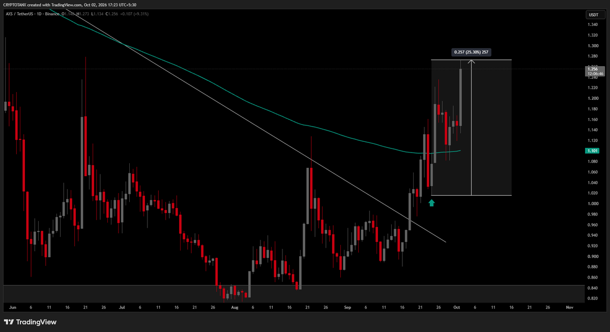 Crypto_Tanx's tweet photo. ethereum:0xbb0e17ef65f82ab018d8edd776e8dd940327b28b +25.30% in Profits
Weekly downtrend broken out 1D 200EMA fliped & tested as well next target — $1.50+ levels.
#AXS #AXSUSDT #AxieInfinity #Crypto #Alts https://t.co/zApTdhuxYj
