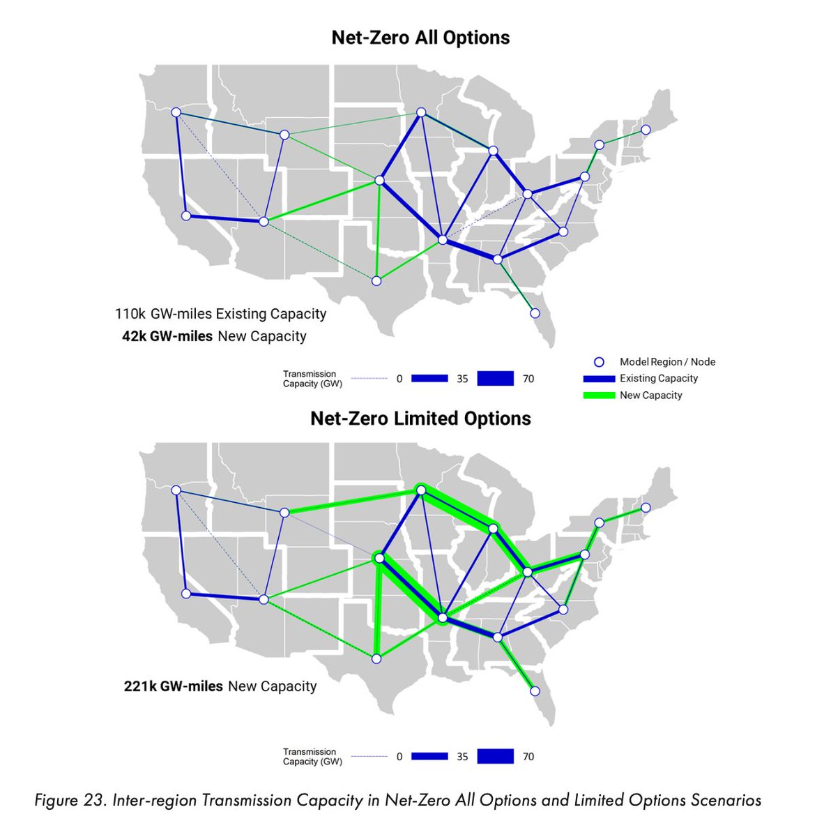 bslotterback's tweet photo. Lotta smart people have thought about how to decarbonize the US economy: we're gonna need to build A LOT of transmission. @EPRINews @JesseJenkins @EnergyInnovLLC https://t.co/faFIvkFpXy
