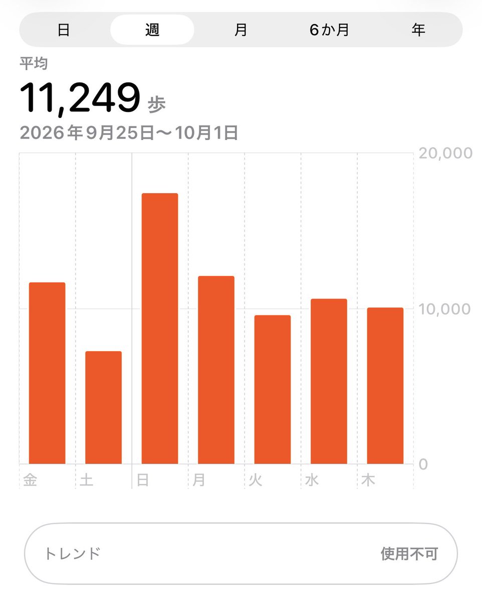 _rikochii's tweet photo. 毎日10,000前後歩いてる👣⸒⸒
食事制限、運動がゆるいから追い上げがんばらないと~😢

 #ダイエッターさんと繋がりたい https://t.co/Ffp2VBTiCG