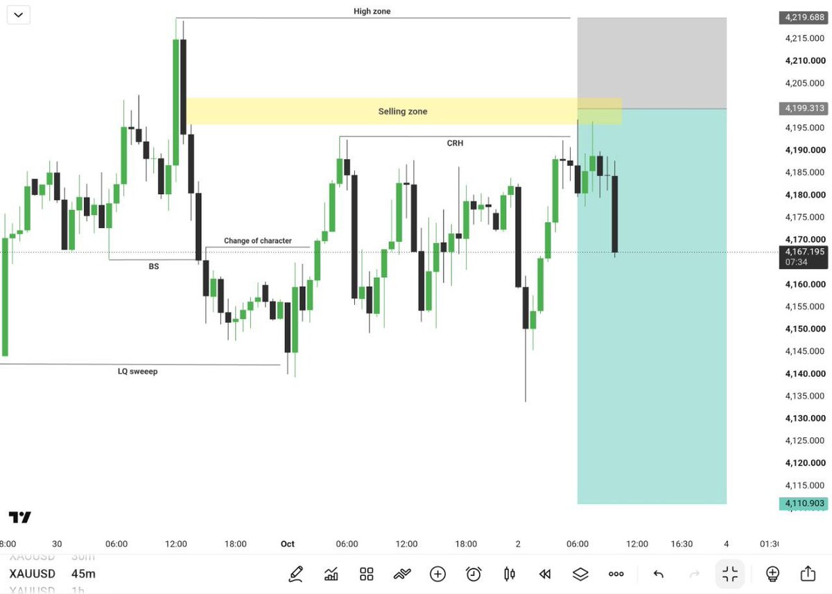 Akannikatharn's tweet photo. XAUUSD CONFIRM SELL TRADE ❤ https://t.co/eDBm2ww0fn