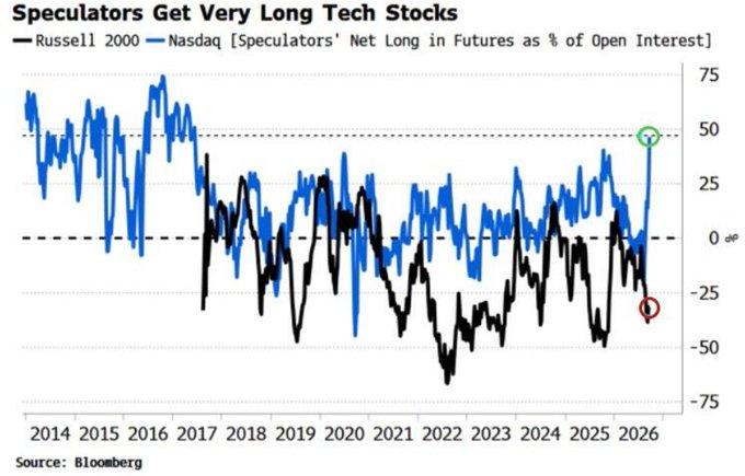 DajoNotes's tweet photo. Nasdaq futures flipped from net short to nearly 50% speculative net long open interest, a roughly nine-year high, after staying below 25% for most of 2021–2025. This shows a positioning reversal, not a standalone trend signal. The risk is more volatility if crowded longs unwind. https://t.co/hK3FN7IHlf
