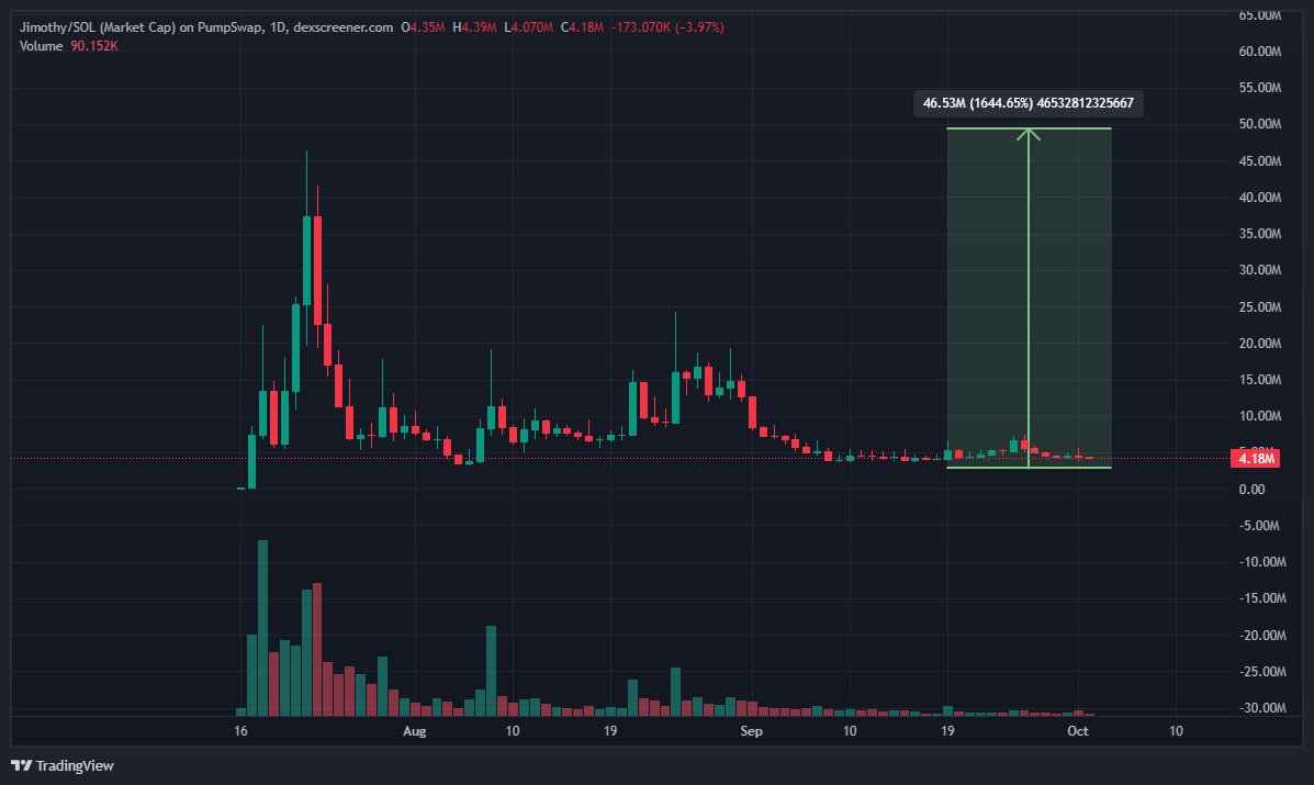 fyrechartz's tweet photo. Jimothy the Rackoon seems to have hit its local bottom.

Bidding more at this level and send $Jimothy back to ATH. https://t.co/QcSIWFFin4