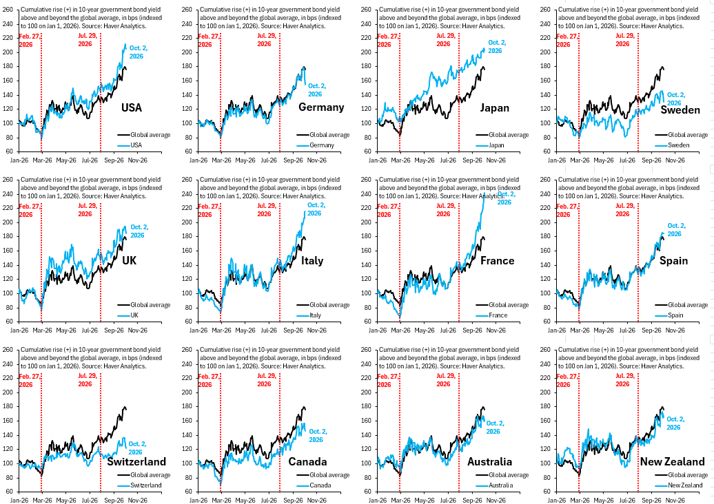 robin_j_brooks's tweet photo. We're now getting the usual dynamic when the Euro zone blows up. As yields for high-debt places like France and Italy head off into the stratosphere, yields for low-debt safe havens like Germany, Sweden and Switzerland are falling. The Euro zone is broken.
https://t.co/HIlymWsz4u https://t.co/oFRF02zaSn