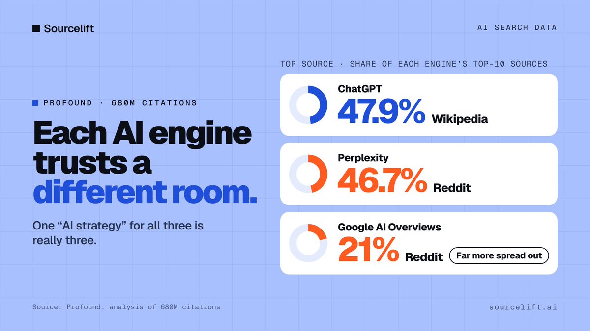 Sourcelift's tweet photo. Each AI engine trusts a different room. Profound, 680M citations:

- ChatGPT: Wikipedia is 47.9% of its top-10 sources
- Perplexity: Reddit is 46.7%
- Google AI Overviews: Reddit leads at 21%, far more spread out

Which one do your buyers open first? https://t.co/xugnIXuhXo