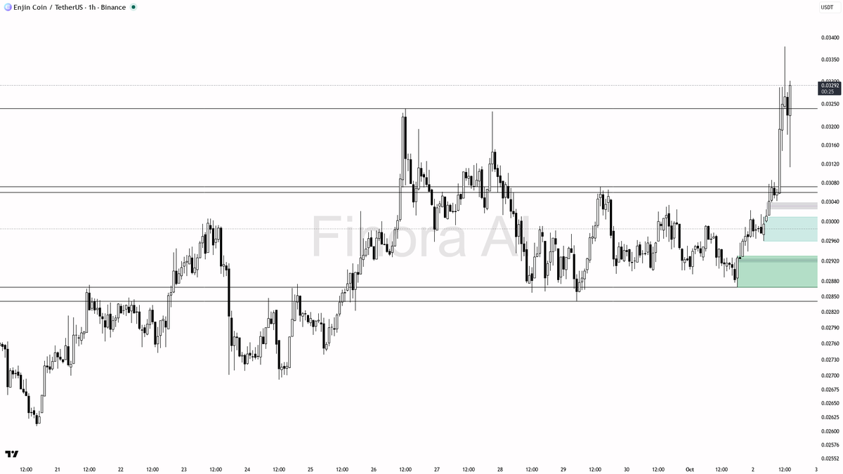 🟢 $ENJ 4x volume on 3.2% move reads as real expansion, not noise

- my bias is bullish here on the 1h — HH/HL structure is intact, daily agrees and BTC is bull
