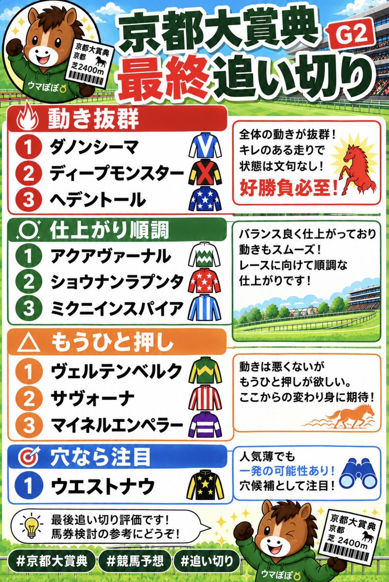 AuUcGtxpmLCAsM1's tweet photo. 🏇【京都大賞典 最終追い切り】

🔥動き抜群
ダノンシーマ
ディープモンスター
ヘデントール

⭕仕上がり順調
アクアヴァーナル
ショウナンラプンタ
ミクニインスパイア

⚠もうひと押し
ヴェルテンベルク
サヴォーナ
マイネルエンペラー

🎯穴なら注目
ウエストナウ

#京都大賞典 #競馬予想 #追い切り https://t.co/UrG4iU4rG5