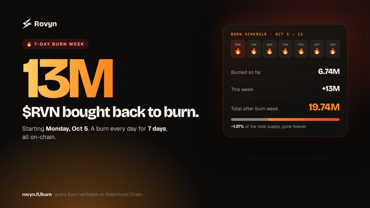 rovyndotfi's tweet photo. We just bought back 13,000,000 robinhood:0x060a0600abe74166e629f6749de284910ff8d8a3. All of it is going to the fire 🔥

Burn Week starts Monday, Oct 5:
→ A burn every day, for 7 days
→ 13M robinhood:0x060a0600abe74166e629f6749de284910ff8d8a3 in total
→ Every burn on-chain and verifiable

Burned so far: 6.74M
After Burn Week: 19.74M, about 1.97% of the total supply, gone forever.

Follow each burn live at https://t.co/iDeATrSDBa and set your reminders.

Following the release of Rovyn Pro Beta, the burn mechanism will accelerate