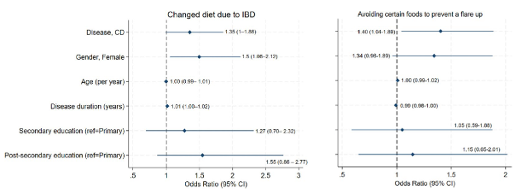 ProfWhelan's tweet photo. Our nationwide survey of 738 people with #IBD in Sweden 🇸🇪
More people with #CrohnsDisease than #UlcerativeColitis change their diet due to IBD and avoid certain foods to prevent flare
42% received no diet advice from health professional!
Link 👉🏼https://t.co/M4uW3PwCjs https://t.co/1qqHDWaagO