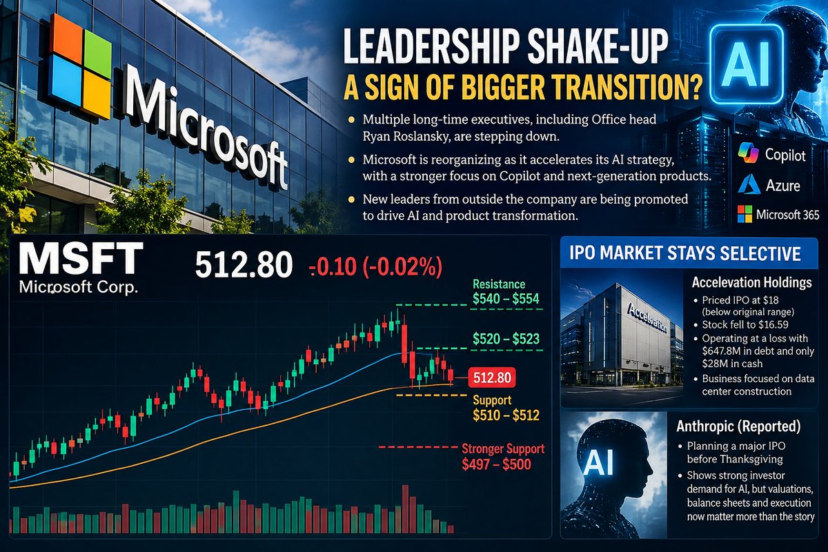 $MSFT Leadership Shake-Up Meets the AI Transition 👀
Microsoft closed at $512.80, down 0.02%, after trading between $512.17 and $522.85. The stock is holding ne