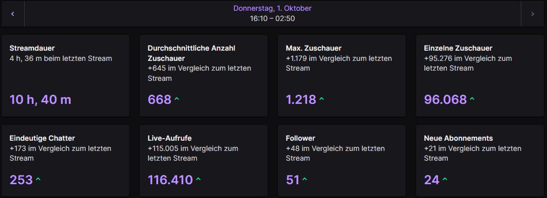 EisiWRLD's tweet photo. insane stream

w twitch startseite und raid @Gripeyy ❤️ https://t.co/XMEeZJnx6P