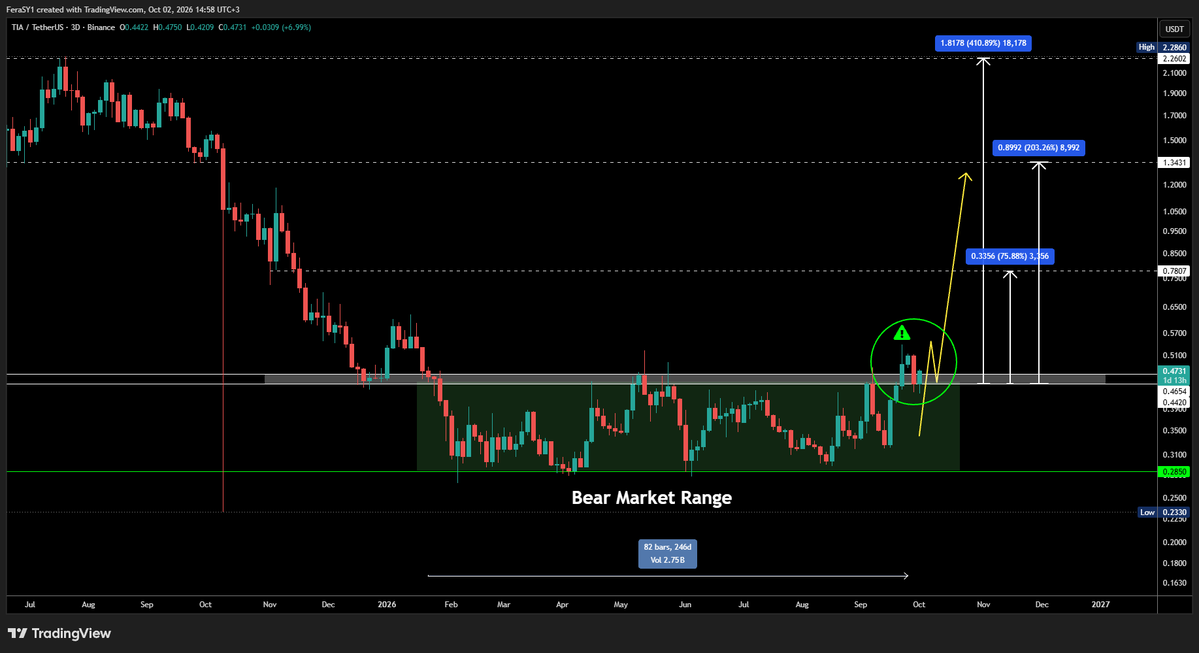 CryptoFeras's tweet photo. #TIA 
clean break out / retest ✅
+400% potential 

Sending it

celestia:native #Tradingsetup #Signals https://t.co/0hdzrHDYmG