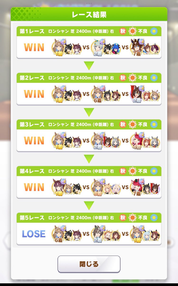 maruafon's tweet photo. #チャンピオンズミーティングCLASSIC
第2ラウンド2日目　20戦12勝
通算　80戦56勝
なんか全般にアイとエースの調子が悪いし動きが変に悪くて解せないレースばかり
お相手強いのは確かだけどそこまで劣ってるとは思わないんだけどなー
(´•_•`) https://t.co/gEm2Of4b9M