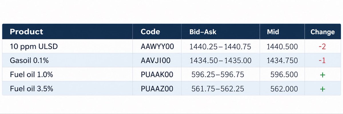 FawziMechleb's tweet photo. سعر الغاز اويل 1430$ ارتفع من شباط لليوم حوالي 800$

سعر الفيول اويل 600$ ارتفع 70$

وزارة الطاقة من اول السنة طافيين معمل الزوق والجيه لي هني الأجدد وبيشتغلوا على الفيول اويل ومشغلين معامل دير عمار والزهراني لي بيشتغلوا على الغاز اويل .
وبيبكوا  ان الكلفة زادت .

لازم بحطوا كمال حايك وجو صدي والشركة المشغلة بغرفة وما بيطلعوا منها إلا متفقين على اعادة تشغيل المرفق العام.
خسائر كهربا لبنان شهريا لإنتاج ٢٢٠ ميغاوات على الغاز اويل بدل الفيول بعشرات ملايين $
وخسائر المواطن لإنتاج ٢٠٠ ميغاوات من المولدات الخاصة فوق ٥٠ مليون $.